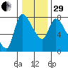 Cathlamet tide chart for Thursday, December 29, 2022