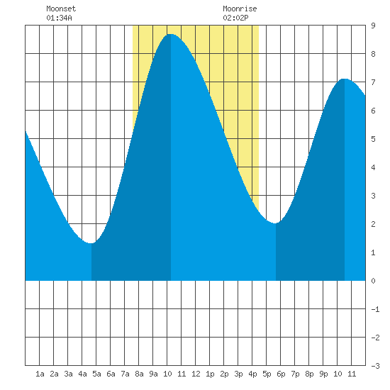 Cathlamet tide chart for Friday, December 2, 2022
