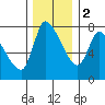 Cathlamet tide chart for Friday, December 2, 2022