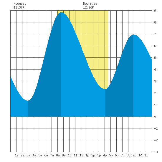 Cathlamet tide chart for Friday, December 30, 2022