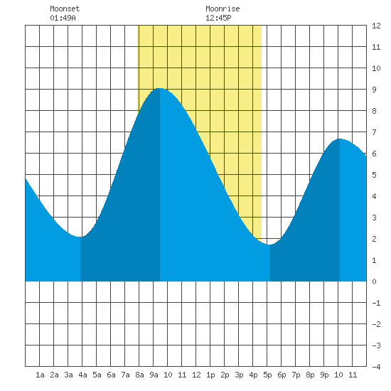 Cathlamet tide chart for Saturday, December 31, 2022