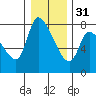 Cathlamet tide chart for Saturday, December 31, 2022