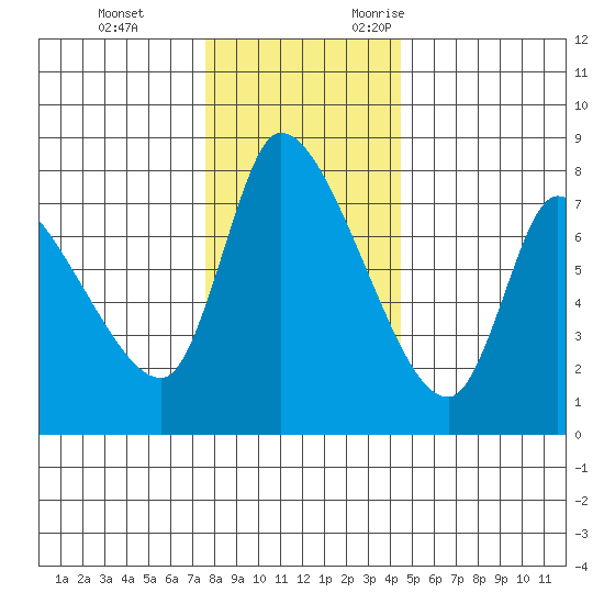 Cathlamet tide chart for Saturday, December 3, 2022