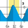 Cathlamet tide chart for Saturday, December 3, 2022