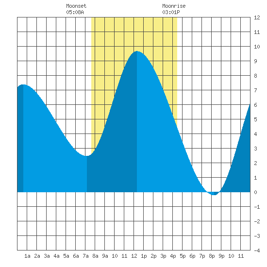 Cathlamet tide chart for Monday, December 5, 2022