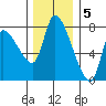Cathlamet tide chart for Monday, December 5, 2022