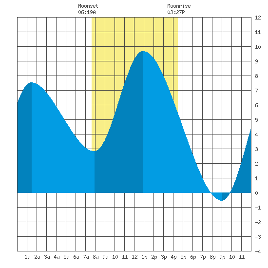 Cathlamet tide chart for Tuesday, December 6, 2022