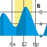 Cathlamet tide chart for Tuesday, December 6, 2022