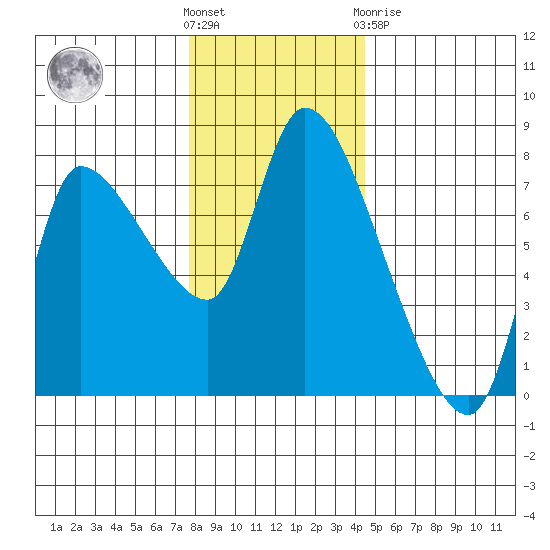 Cathlamet tide chart for Wednesday, December 7, 2022