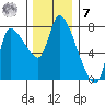 Cathlamet tide chart for Wednesday, December 7, 2022