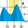 Cathlamet tide chart for Thursday, December 8, 2022