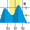 Cathlamet tide chart for Friday, December 9, 2022