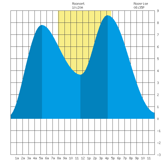 Cathlamet tide chart for Tuesday, January 10, 2023