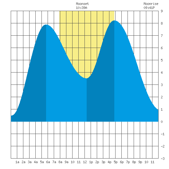 Cathlamet tide chart for Wednesday, January 11, 2023