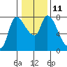 Cathlamet tide chart for Wednesday, January 11, 2023
