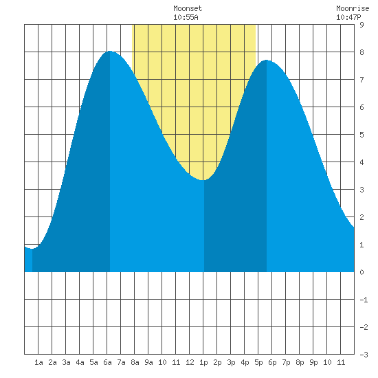 Cathlamet tide chart for Thursday, January 12, 2023