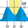 Cathlamet tide chart for Thursday, January 12, 2023