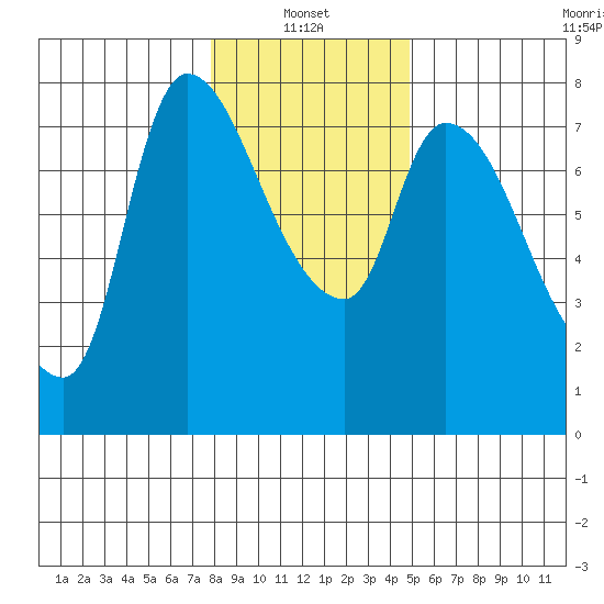 Cathlamet tide chart for Friday, January 13, 2023
