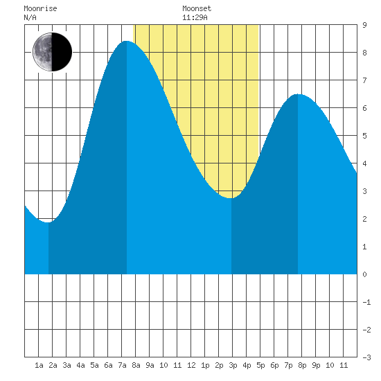 Cathlamet tide chart for Saturday, January 14, 2023