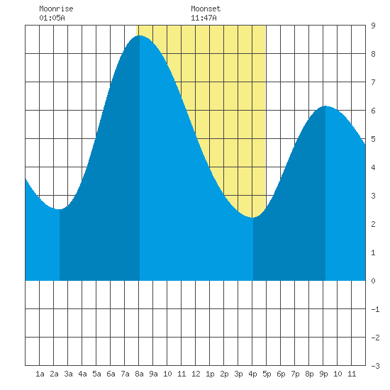 Cathlamet tide chart for Sunday, January 15, 2023