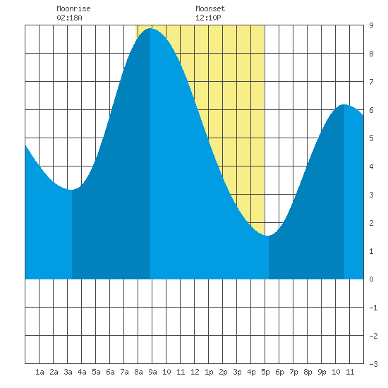 Cathlamet tide chart for Monday, January 16, 2023