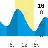 Cathlamet tide chart for Monday, January 16, 2023