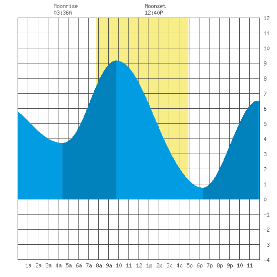 Cathlamet tide chart for Tuesday, January 17, 2023