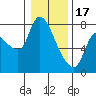 Cathlamet tide chart for Tuesday, January 17, 2023