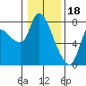Cathlamet tide chart for Wednesday, January 18, 2023