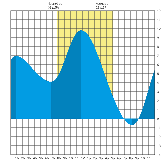 Cathlamet tide chart for Thursday, January 19, 2023