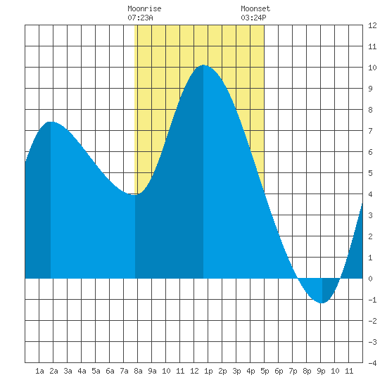 Cathlamet tide chart for Friday, January 20, 2023
