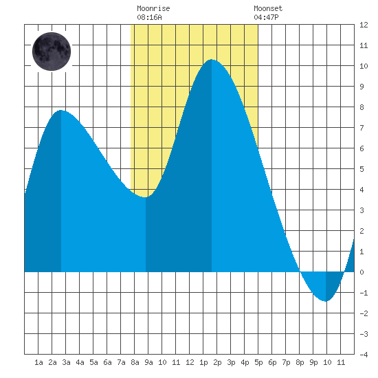Cathlamet tide chart for Saturday, January 21, 2023