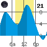Cathlamet tide chart for Saturday, January 21, 2023