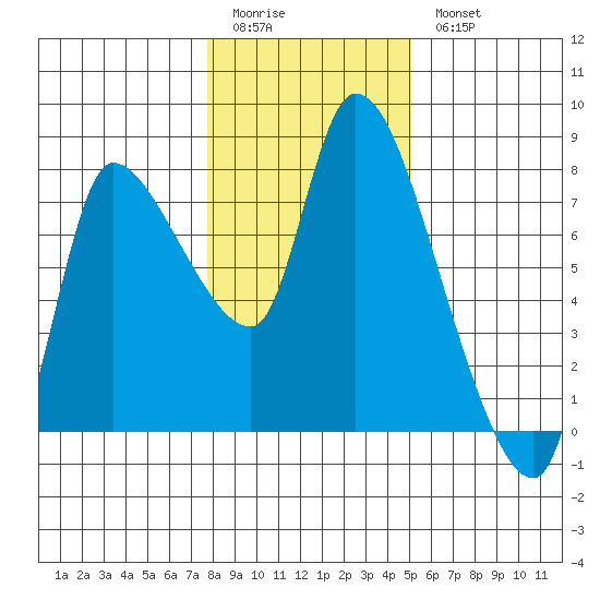 Cathlamet tide chart for Sunday, January 22, 2023