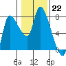 Cathlamet tide chart for Sunday, January 22, 2023
