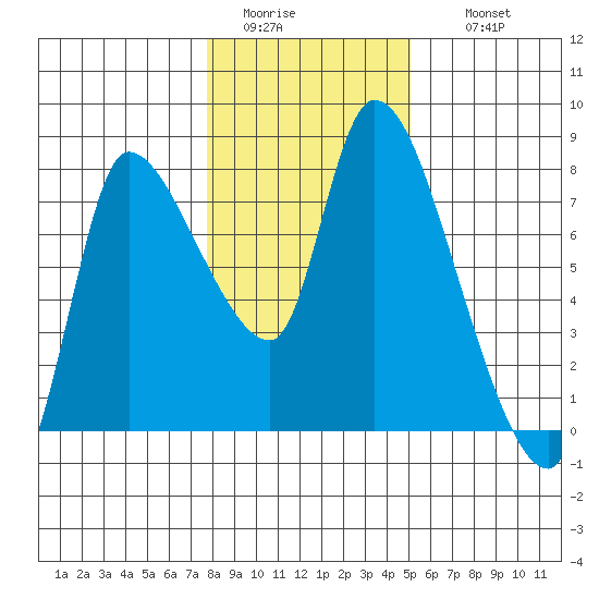 Cathlamet tide chart for Monday, January 23, 2023