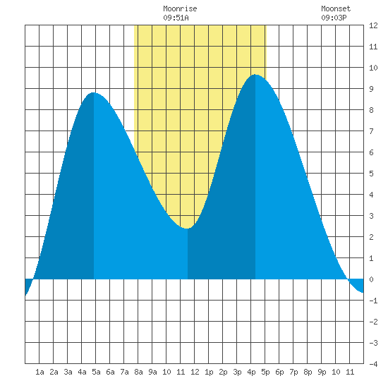 Cathlamet tide chart for Tuesday, January 24, 2023