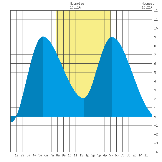 Cathlamet tide chart for Wednesday, January 25, 2023