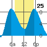 Cathlamet tide chart for Wednesday, January 25, 2023