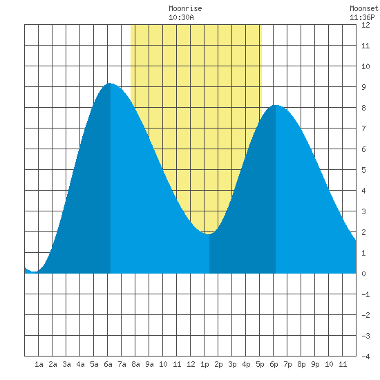 Cathlamet tide chart for Thursday, January 26, 2023