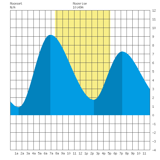Cathlamet tide chart for Friday, January 27, 2023