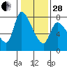 Cathlamet tide chart for Saturday, January 28, 2023