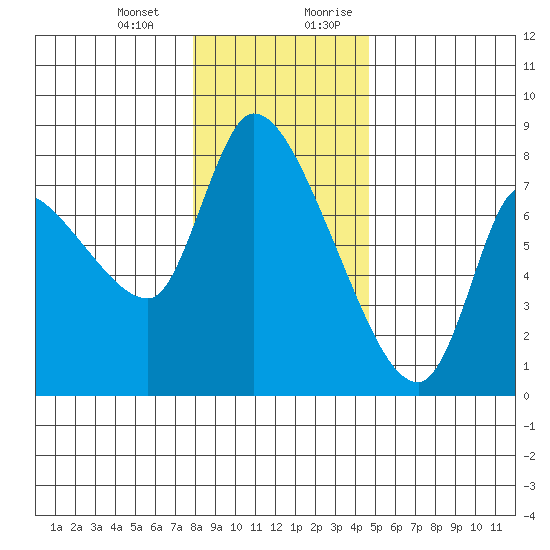 Cathlamet tide chart for Monday, January 2, 2023