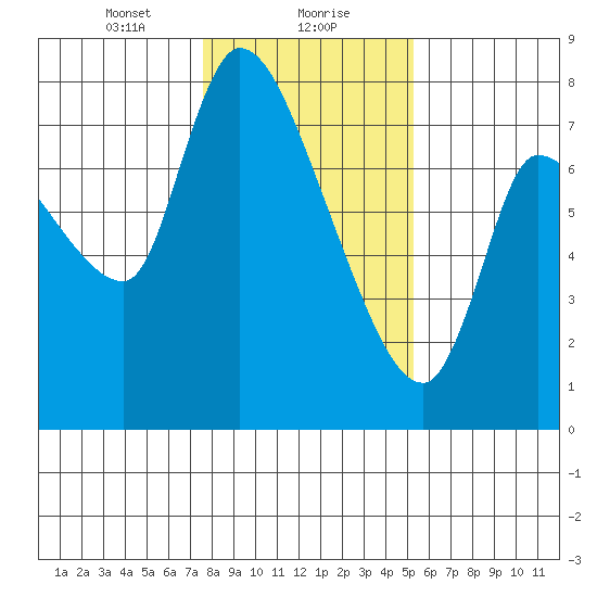Cathlamet tide chart for Monday, January 30, 2023