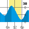 Cathlamet tide chart for Monday, January 30, 2023