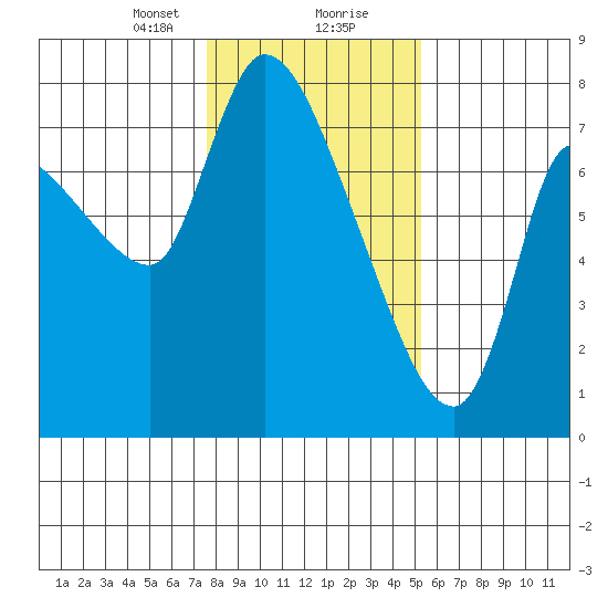 Cathlamet tide chart for Tuesday, January 31, 2023