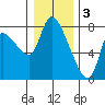 Cathlamet tide chart for Tuesday, January 3, 2023