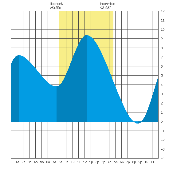 Cathlamet tide chart for Wednesday, January 4, 2023