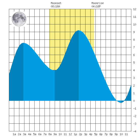 Cathlamet tide chart for Friday, January 6, 2023