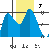 Cathlamet tide chart for Saturday, January 7, 2023